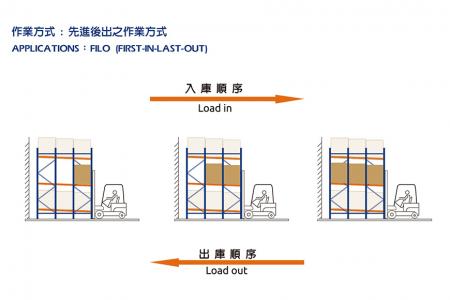 後推式重型架適合放置於冷庫及地價成本高地方。